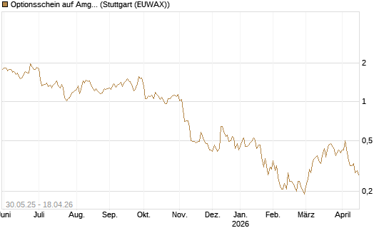 Optionsschein auf Amgen [Goldman Sachs Bank Europe SE] Chart