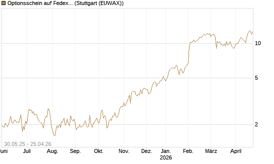 Optionsschein auf Fedex [Goldman Sachs Bank Europe SE] Chart