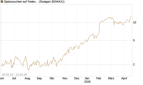 Optionsschein auf Fedex [Goldman Sachs Bank Europe SE] Chart