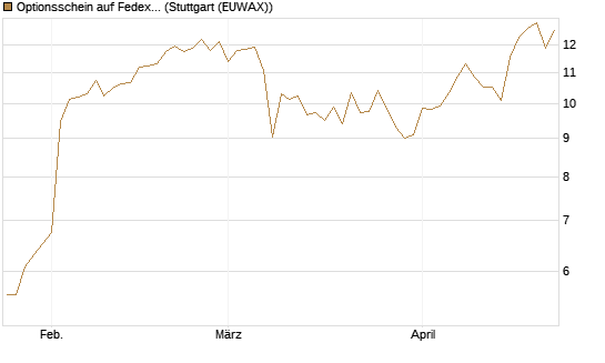 Optionsschein auf Fedex [Goldman Sachs Bank Europe SE] Chart