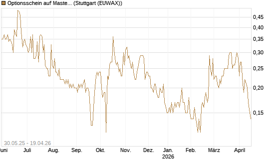 Optionsschein auf Mastercard [Goldman Sachs Bank Europe SE] Chart