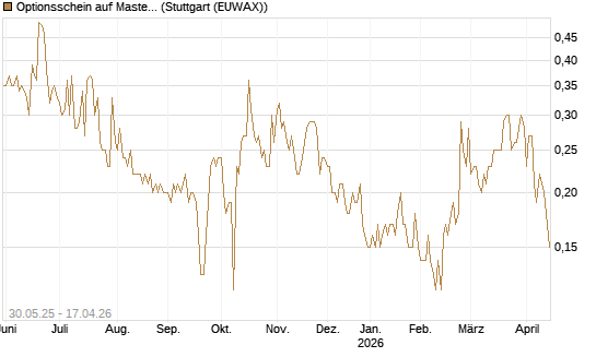Optionsschein auf Mastercard [Goldman Sachs Bank Europe SE] Chart