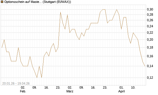 Optionsschein auf Mastercard [Goldman Sachs Bank Europe SE] Chart