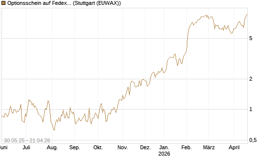 Optionsschein auf Fedex [Goldman Sachs Bank Europe SE] Chart