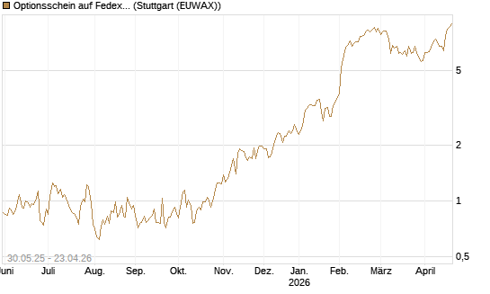 Optionsschein auf Fedex [Goldman Sachs Bank Europe SE] Chart