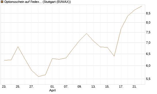 Optionsschein auf Fedex [Goldman Sachs Bank Europe SE] Chart