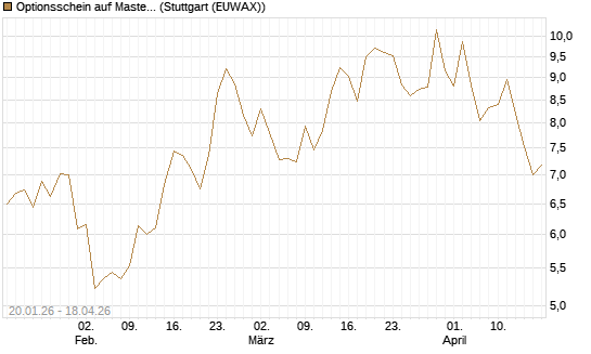 Optionsschein auf Mastercard [Goldman Sachs Bank Europe SE] Chart