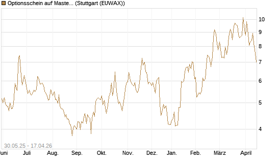 Optionsschein auf Mastercard [Goldman Sachs Bank Europe SE] Chart