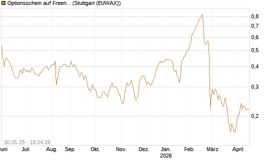 Optionsschein auf Freenet [Goldman Sachs Bank Europe SE] Chart