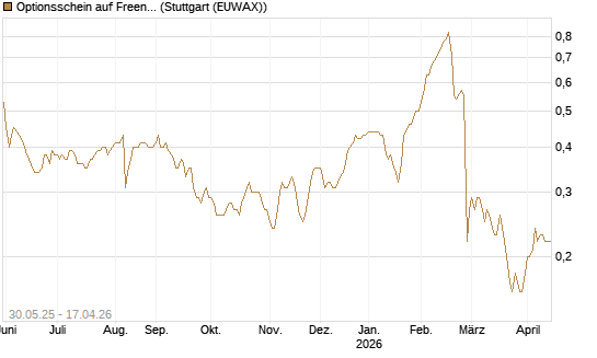 Optionsschein auf Freenet [Goldman Sachs Bank Europe SE] Chart