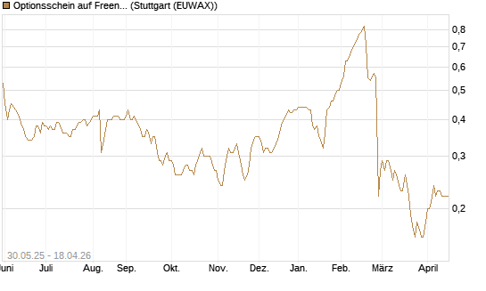 Optionsschein auf Freenet [Goldman Sachs Bank Europe SE] Chart