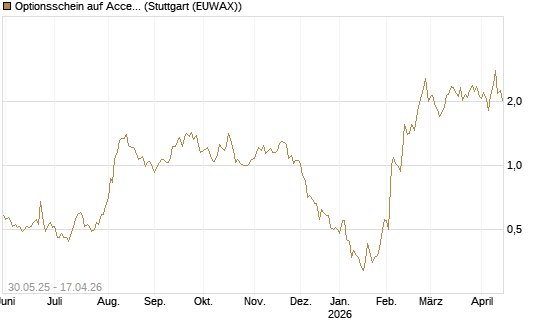 Optionsschein auf Accenture plc [Goldman Sachs Bank Europe SE] Chart
