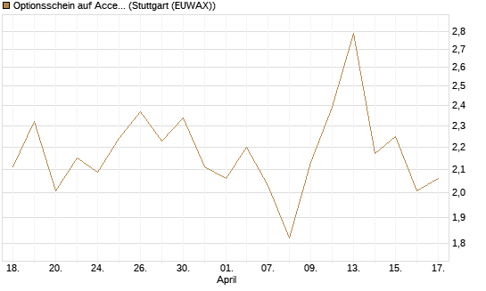 Optionsschein auf Accenture plc [Goldman Sachs Bank Europe SE] Chart