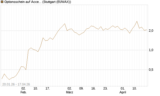 Optionsschein auf Accenture plc [Goldman Sachs Bank Europe SE] Chart