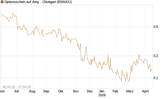 Optionsschein auf Amgen [Goldman Sachs Bank Europe SE] Chart