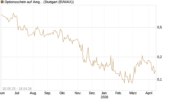 Optionsschein auf Amgen [Goldman Sachs Bank Europe SE] Chart