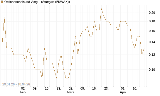 Optionsschein auf Amgen [Goldman Sachs Bank Europe SE] Chart