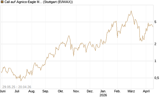 Call auf Agnico-Eagle Mines [J.P. Morgan Structured Products B.V.] Chart