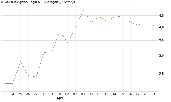 Call auf Agnico-Eagle Mines [J.P. Morgan Structured Products B.V.] Chart