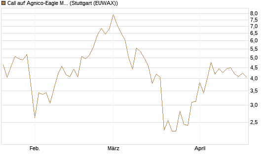 Call auf Agnico-Eagle Mines [J.P. Morgan Structured Products B.V.] Chart