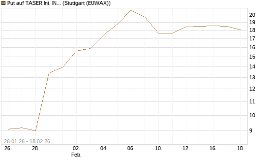 Put auf TASER Int. INC [J.P. Morgan Structured Products B.V.] Chart