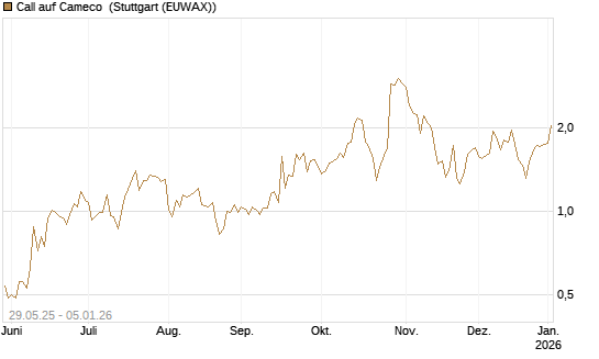 Call auf Cameco [J.P. Morgan Structured Products B.V.] Chart