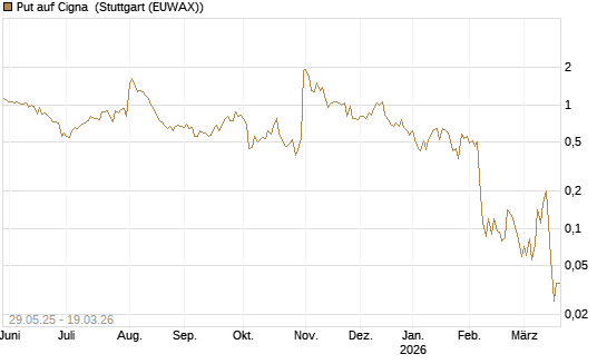 Put auf Cigna [J.P. Morgan Structured Products B.V.] Chart