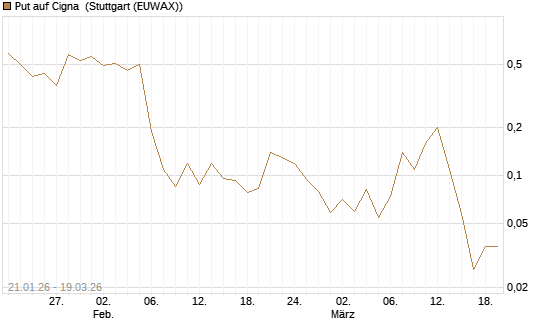 Put auf Cigna [J.P. Morgan Structured Products B.V.] Chart