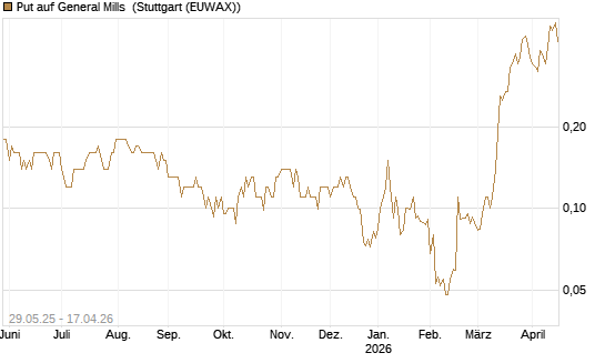 Put auf General Mills [J.P. Morgan Structured Products B.V.] Chart