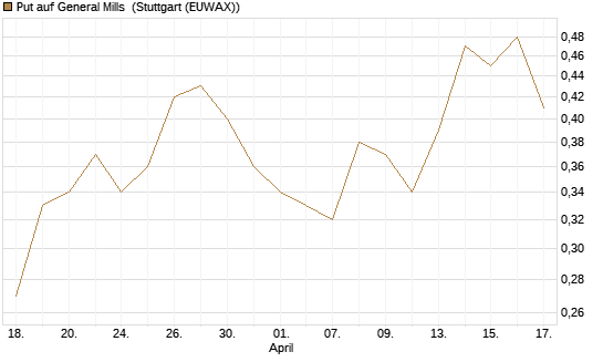 Put auf General Mills [J.P. Morgan Structured Products B.V.] Chart