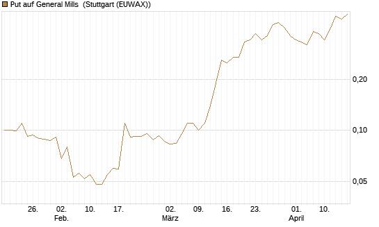 Put auf General Mills [J.P. Morgan Structured Products B.V.] Chart