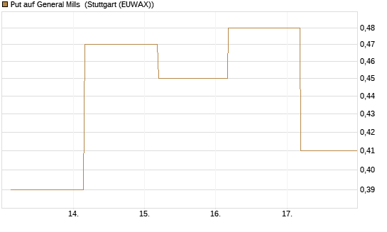 Put auf General Mills [J.P. Morgan Structured Products B.V.] Chart