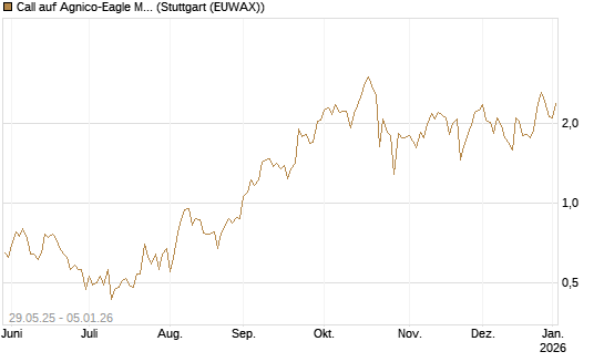 Call auf Agnico-Eagle Mines [J.P. Morgan Structured Products B.V.] Chart