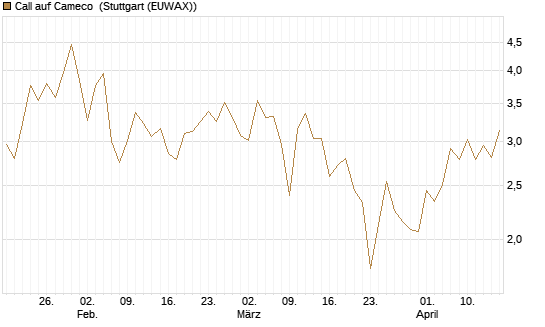 Call auf Cameco [J.P. Morgan Structured Products B.V.] Chart