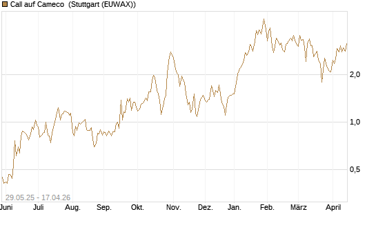 Call auf Cameco [J.P. Morgan Structured Products B.V.] Chart