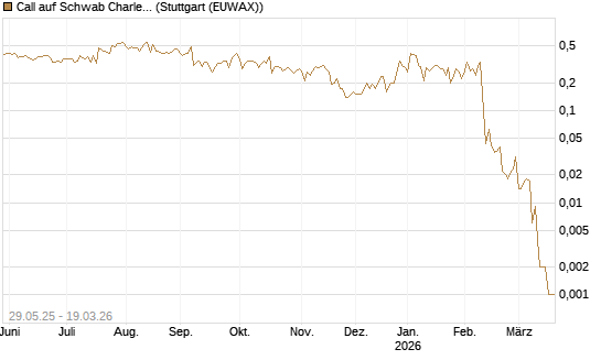 Call auf Schwab Charles [J.P. Morgan Structured Products B.V.] Chart