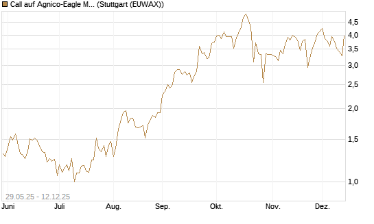 Call auf Agnico-Eagle Mines [J.P. Morgan Structured Products B.V.] Chart