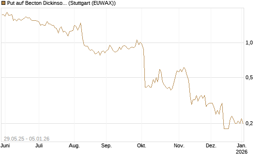 Put auf Becton Dickinson [J.P. Morgan Structured Products B.V.] Chart