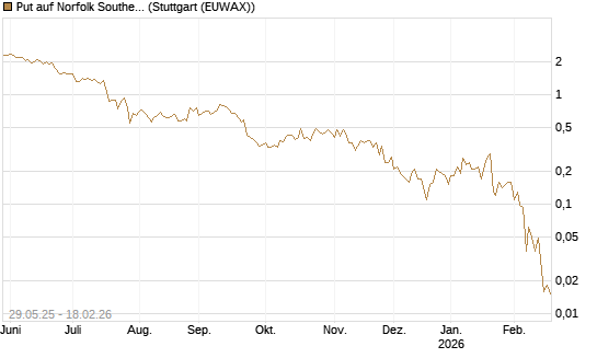 Put auf Norfolk Southern [J.P. Morgan Structured Products B.V.] Chart
