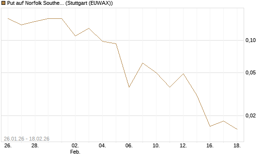 Put auf Norfolk Southern [J.P. Morgan Structured Products B.V.] Chart