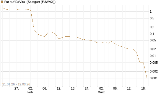 Put auf DaVita [J.P. Morgan Structured Products B.V.] Chart
