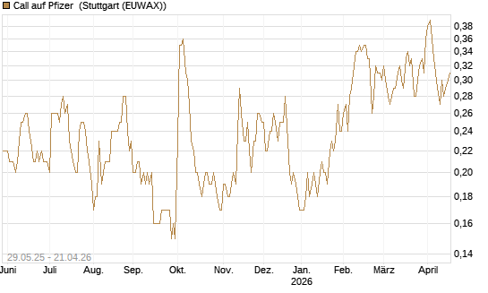 Call auf Pfizer [J.P. Morgan Structured Products B.V.] Chart