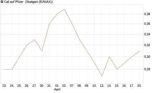 Call auf Pfizer [J.P. Morgan Structured Products B.V.] Chart