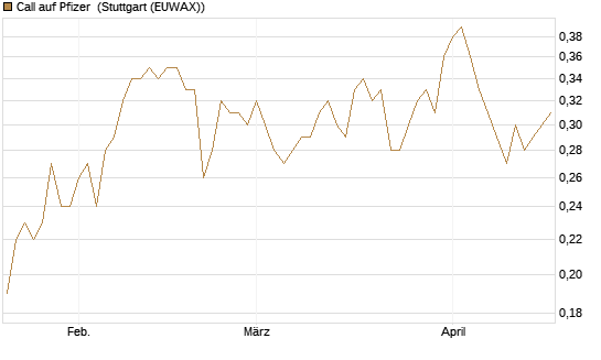 Call auf Pfizer [J.P. Morgan Structured Products B.V.] Chart