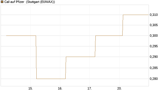 Call auf Pfizer [J.P. Morgan Structured Products B.V.] Chart