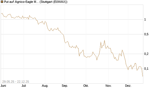 Put auf Agnico-Eagle Mines [J.P. Morgan Structured Products B.V.] Chart