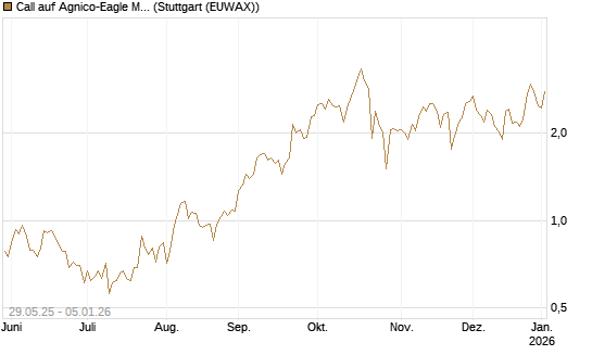 Call auf Agnico-Eagle Mines [J.P. Morgan Structured Products B.V.] Chart
