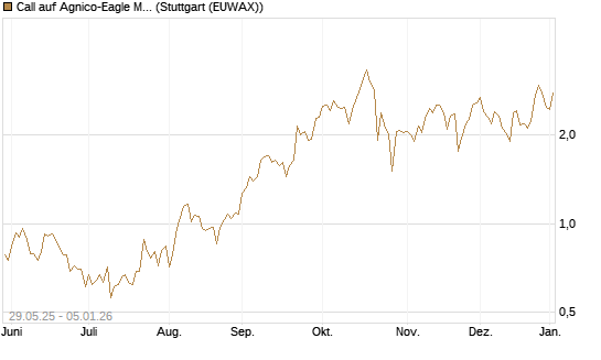 Call auf Agnico-Eagle Mines [J.P. Morgan Structured Products B.V.] Chart