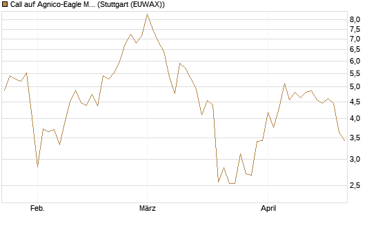 Call auf Agnico-Eagle Mines [J.P. Morgan Structured Products B.V.] Chart