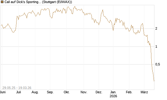Call auf Dick's Sporting Goods [J.P. Morgan Structured Products B.V.] Chart